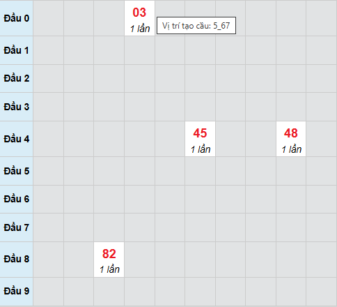 Cầu bạch thủ Bến Tre 2/12/2025