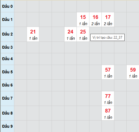 Cầu bạch thủ Vũng Tàu 2/12/2025