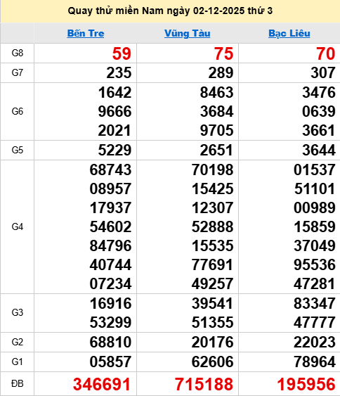 Quay thử XSMN 2/12/2025 thử vận may trúng lớn