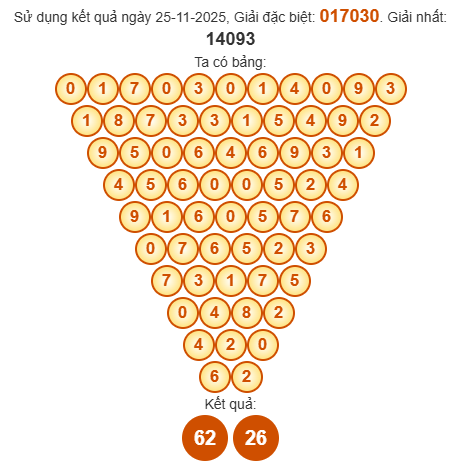 Soi cầu Pascal XSVT 2/12/2025