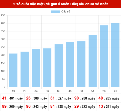 TK giải đặc biệt lâu chưa xuất hiện nhất tính đến ngày 3/12/2025