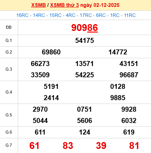 Xem lại kết quả xổ số Miền Bắc ngày 2/12/2025 hôm qua