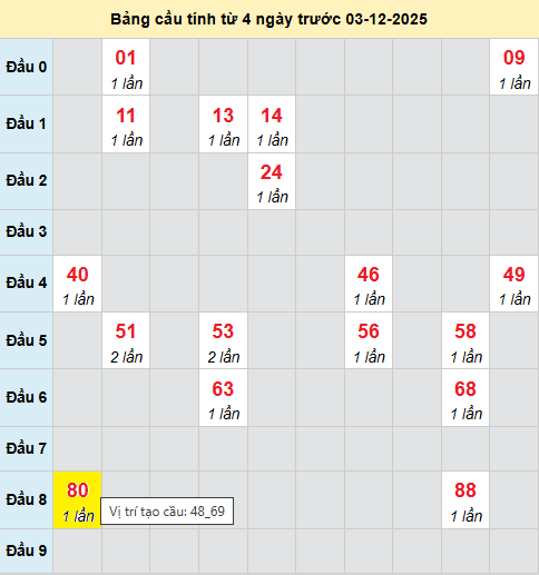 Cầu bạch thủ Miền Bắc chạy 3 ngày tính đến 3/12/2025