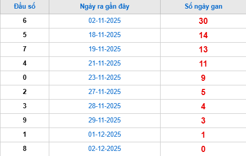 Thống kê đầu giải đặc biệt lâu chưa về tính đến hôm nay 3/12/2025