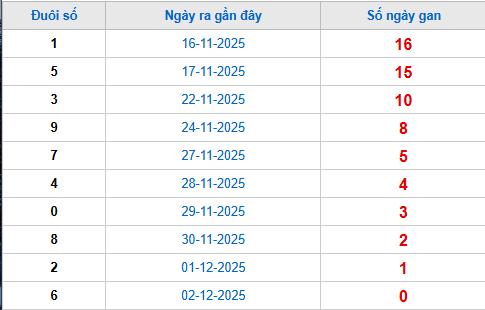 TK đuôi giải đặc biệt lâu chưa về tính đến 3/12