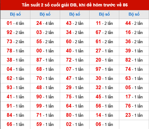 TK tần suất 2 số cuối giải ĐB đã về, khi hôm trước đề về 86