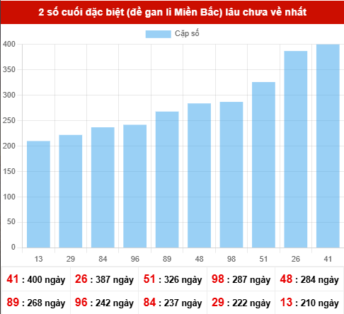 TK giải đặc biệt lâu chưa xuất hiện nhất tính đến ngày 2/12/2025 TK giải đặc biệt lâu chưa xuất hiện nhất tính đến ngày 2/12/2025