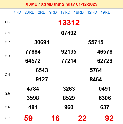 Xem lại kết quả xổ số Miền Bắc ngày 1/12/2025 hôm qua Xem lại kết quả xổ số Miền Bắc ngày 1/12/2025 hôm qua