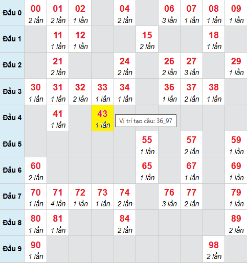 Cầu bạch thủ Miền Bắc chạy 3 ngày tính đến 2/12/2025 Cầu bạch thủ Miền Bắc chạy 3 ngày tính đến 2/12/2025