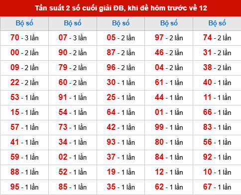 TK tần suất 2 số cuối giải ĐB đã về, khi hôm trước đề về 12 TK tần suất 2 số cuối giải ĐB đã về, khi hôm trước đề về 12