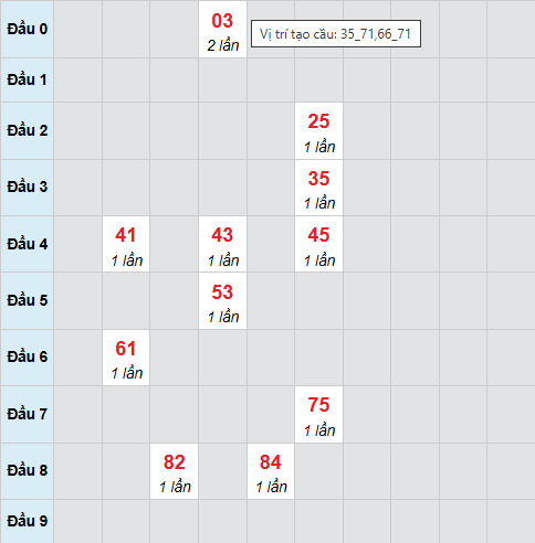 Bạch thủ lô xổ số Bình Định 4/12/2025