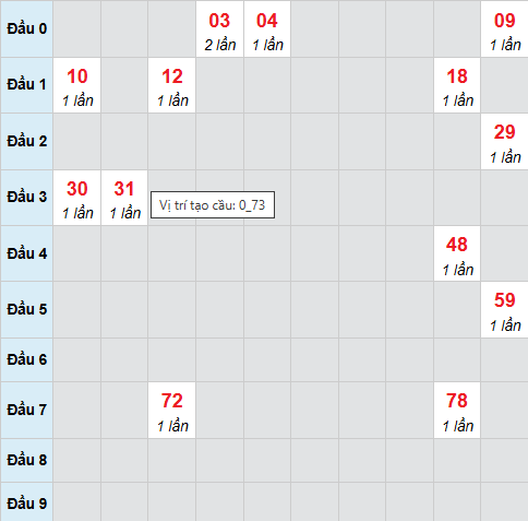 Cầu bạch thủ Quảng Bình ngày 4/12/2025