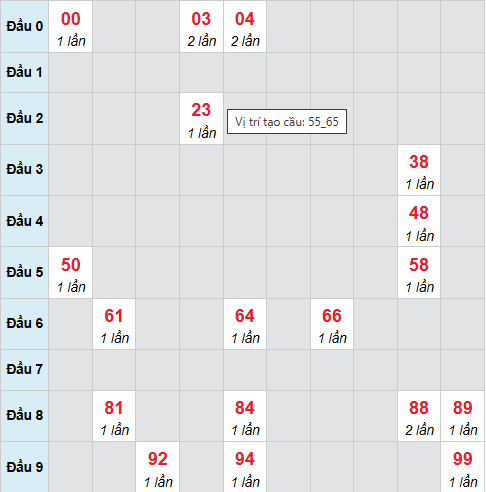 Cầu bạch thủ Quảng Trị ngày 4/12/2025