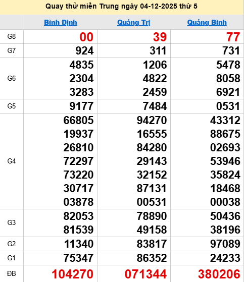 Quay thử XSMT 4/12/2025 thử vận may trúng lớn