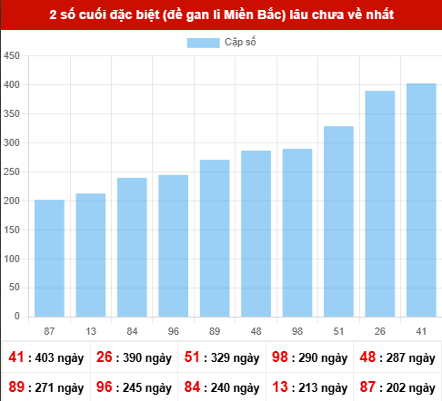 TK giải đặc biệt lâu chưa xuất hiện nhất tính đến ngày 5/12/2025
