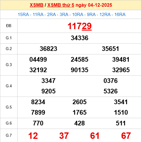 Xem lại kết quả xổ số Miền Bắc ngày 4/12/2025 hôm qua