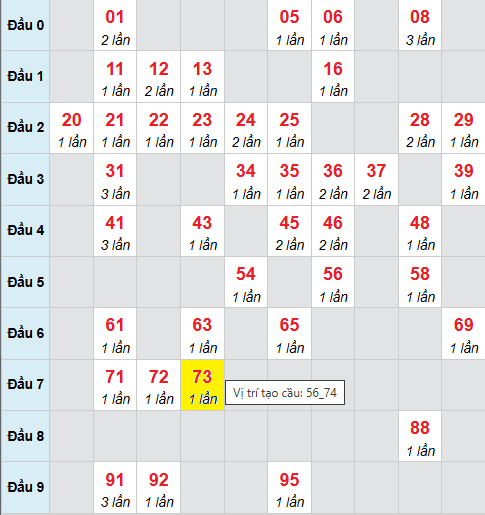 Cầu bạch thủ Miền Bắc chạy 3 ngày tính đến 5/12/2025