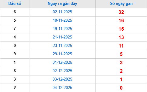 Thống kê đầu giải đặc biệt lâu chưa về tính đến hôm nay 5/12/2025