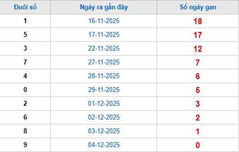 TK đuôi giải đặc biệt lâu chưa về tính đến 5/12