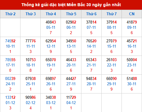 Thống kê GĐB đã về trong 30 ngày gần nhất