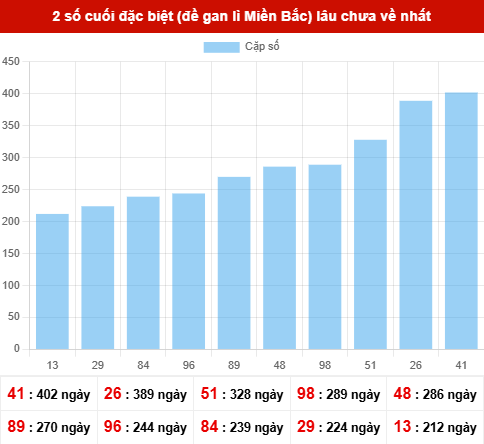 TK giải đặc biệt lâu chưa xuất hiện nhất tính đến ngày 4/12/2025