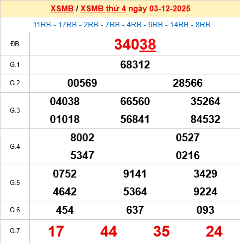 Xem lại kết quả xổ số Miền Bắc ngày 3/12/2025 hôm qua