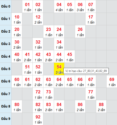 Cầu bạch thủ Miền Bắc chạy 3 ngày tính đến 4/12/2025