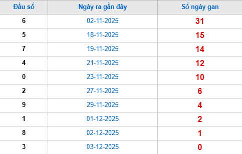 Thống kê đầu giải đặc biệt lâu chưa về tính đến hôm nay 4/12/2025