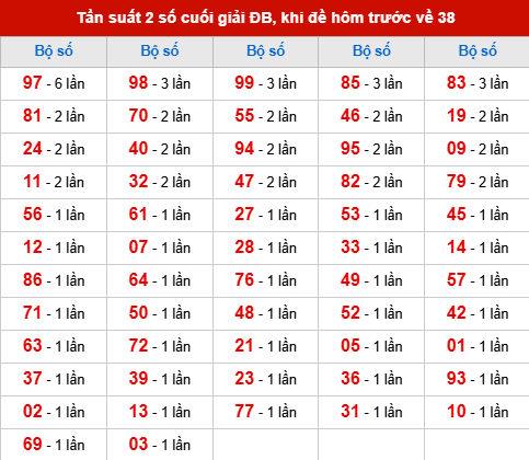 TK tần suất 2 số cuối giải ĐB đã về, khi hôm trước đề về 38