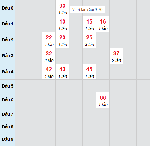 Cầu bạch thủ An Giang 4/12/2025