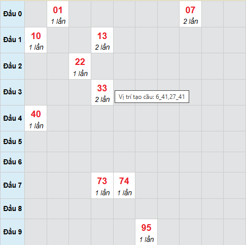 Cầu bạch thủ XSBTH 4/12/2025