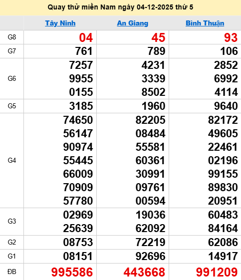 Quay thử XSMN 4/12/2025 thử vận may trúng lớn