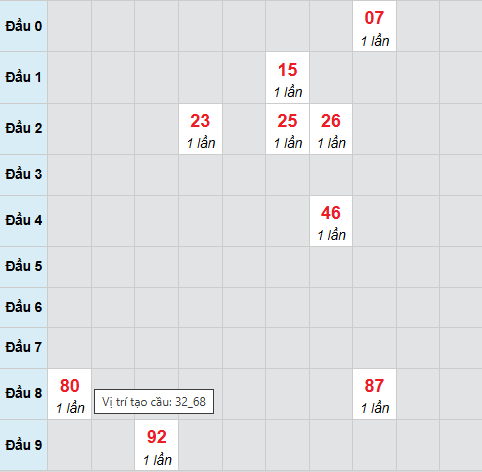 Bạch thủ lô xổ số Gia Lai 5/12/2025