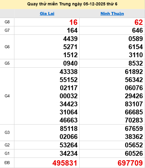 Quay thử XSMT 5/12/2025 thử vận may trúng lớn