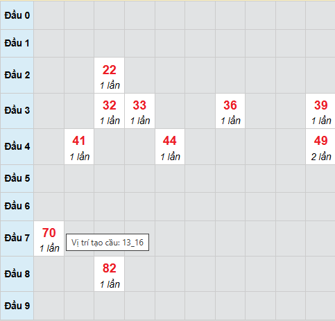 Cầu bạch thủ Bình Dương 5/12/2025 Cầu bạch thủ Bình Dương 5/12/2025