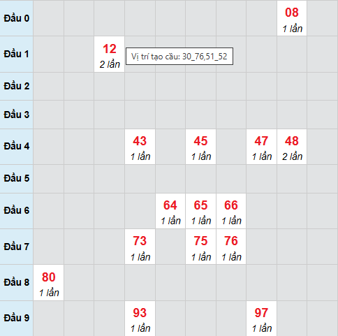 Cầu bạch thủ Trà Vinh 5/12/2025 Cầu bạch thủ Trà Vinh 5/12/2025