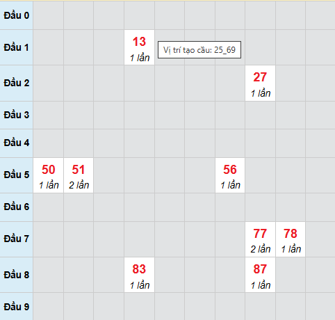 Cầu bạch thủ Vĩnh Long 5/12/2025 Cầu bạch thủ Vĩnh Long 5/12/2025