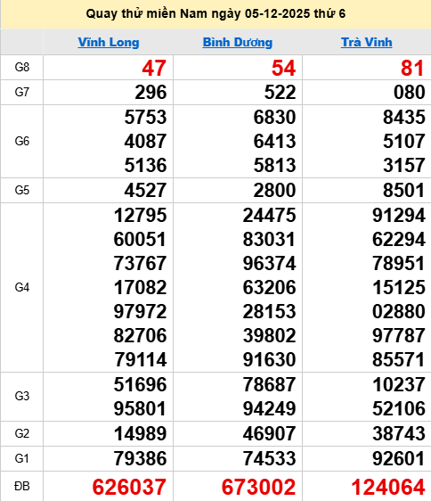 Quay thử XSMN 5/12/2025 thử vận may trúng lớn