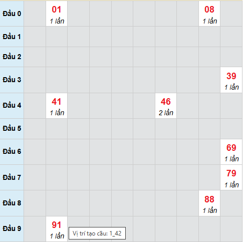 Bạch thủ lô xổ số Đà Nẵng 6/12/2025
