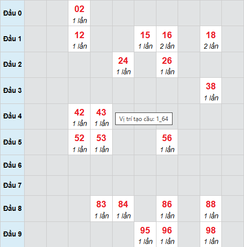 Cầu bạch thủ Đắc Nông 6/12/2025
