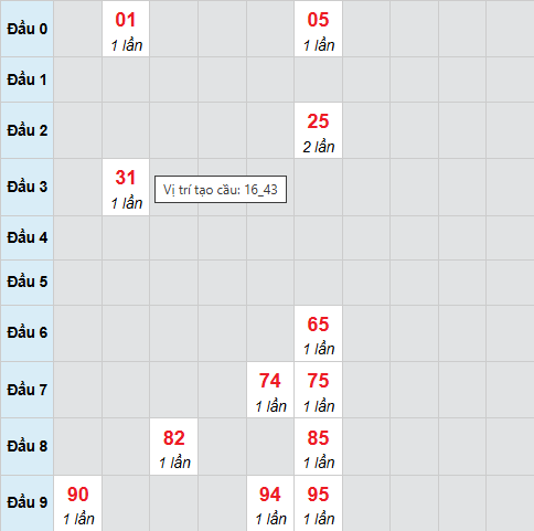Cầu bạch thủ Quảng Ngãi ngày 6/12/2025