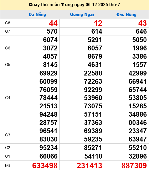Quay thử XSMT 6/12/2025 thử vận may trúng lớn Quay thử XSMT 6/12/2025 thử vận may trúng lớn
