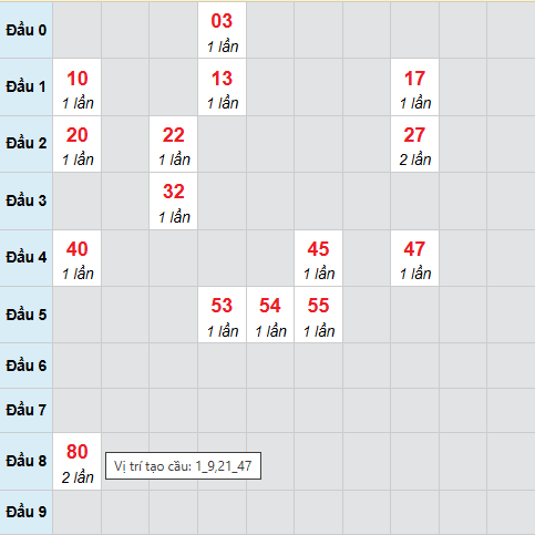 Cầu bạch thủ Bình Phước 6/12/2025