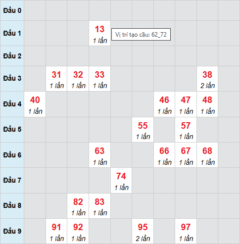 Cầu bạch thủ Hậu Giang 6/12/2025