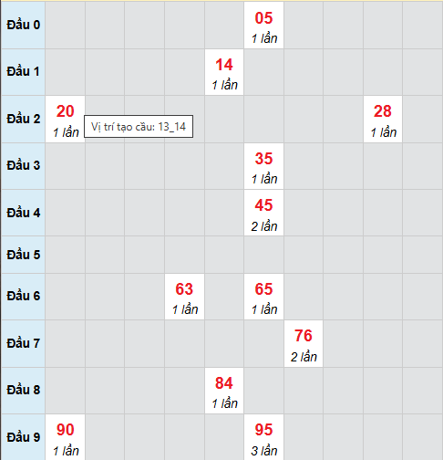 Cầu bạch thủ Long An 6/12/2025