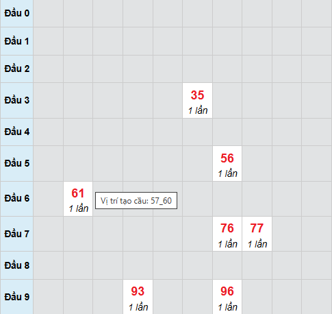 Cầu bạch thủ Hồ Chí Minh 6/12/2025