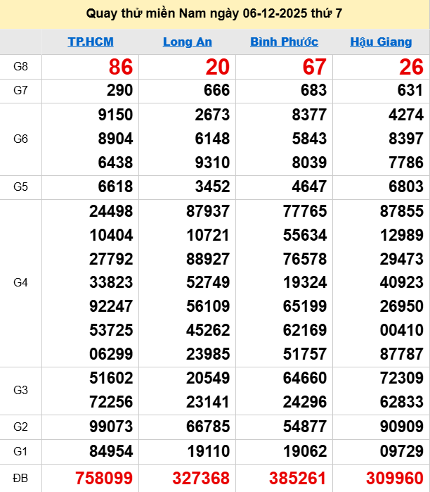Quay thử XSMN 6/12/2025 thử vận may trúng lớn