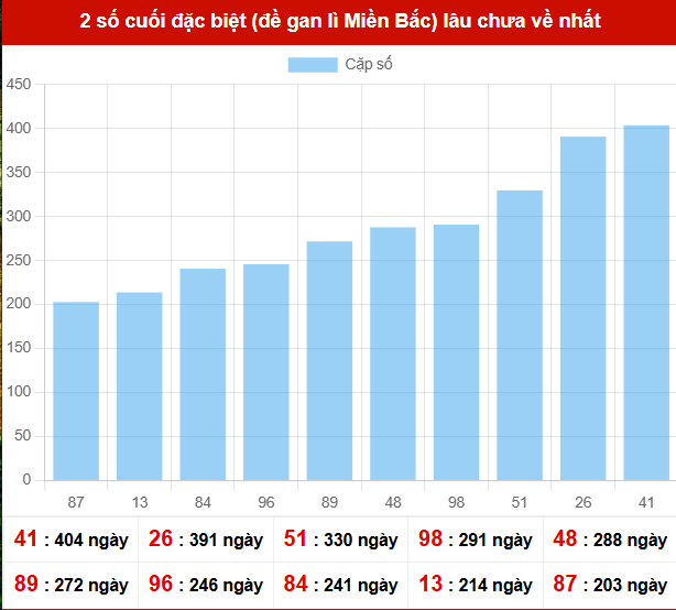 TK giải đặc biệt lâu chưa xuất hiện nhất tính đến ngày 6/12/2025 TK giải đặc biệt lâu chưa xuất hiện nhất tính đến ngày 6/12/2025