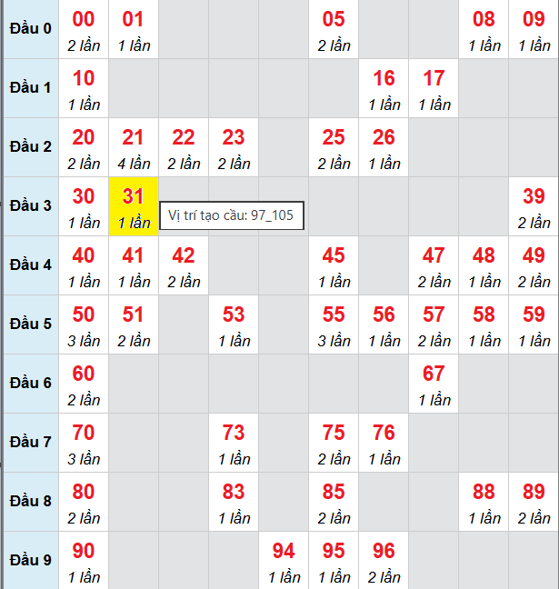 Cầu bạch thủ Miền Bắc chạy 3 ngày tính đến 6/12/2025 Cầu bạch thủ Miền Bắc chạy 3 ngày tính đến 6/12/2025