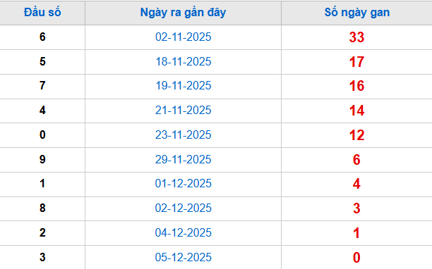 Thống kê đầu giải đặc biệt lâu chưa về tính đến hôm nay 6/12/2025 Thống kê đầu giải đặc biệt lâu chưa về tính đến hôm nay 6/12/2025